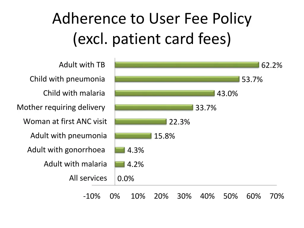 adherence to user fee policy excl patient card