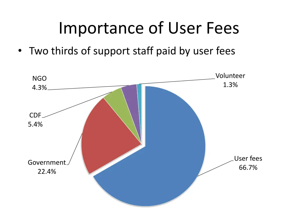importance of user fees