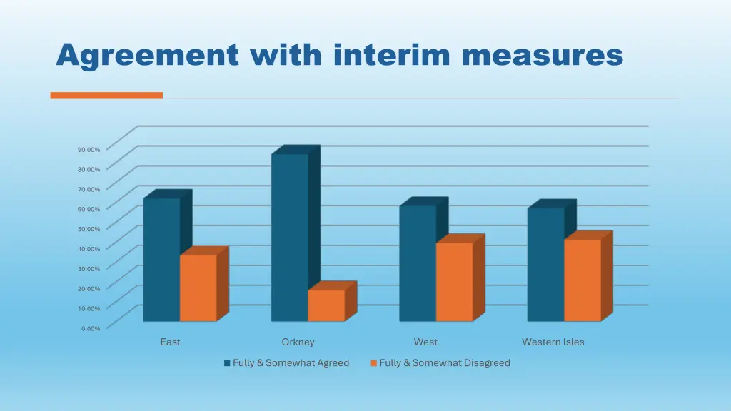 agreement with interim measures