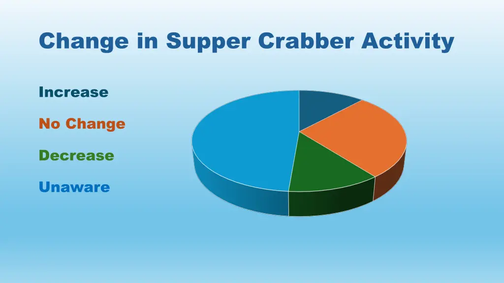 change in supper crabber activity