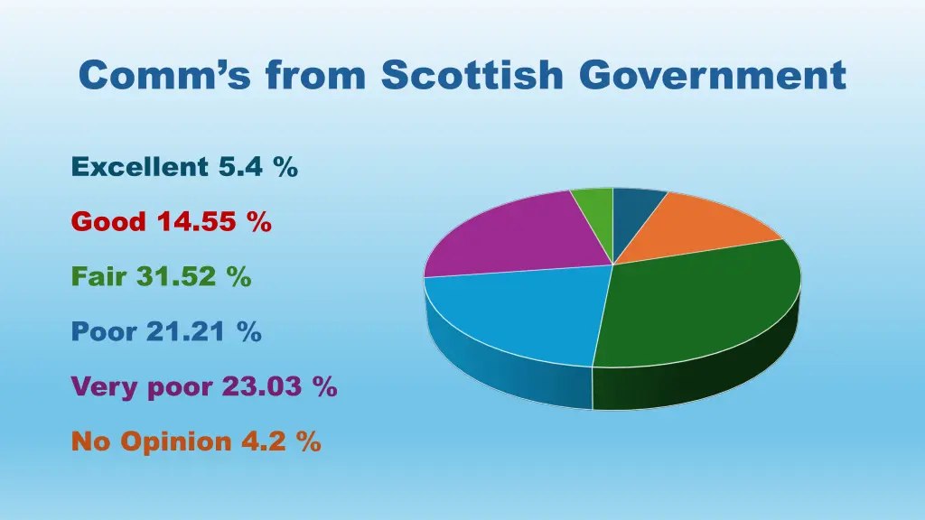 comm s from scottish government