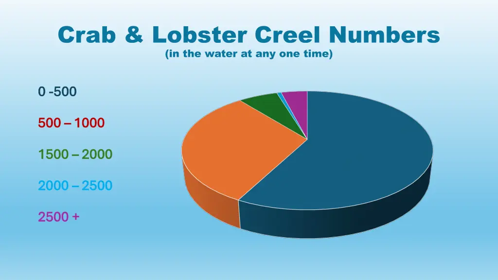 crab lobster creel numbers in the water
