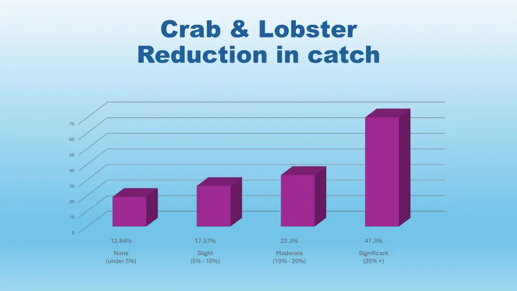 crab lobster reduction in catch