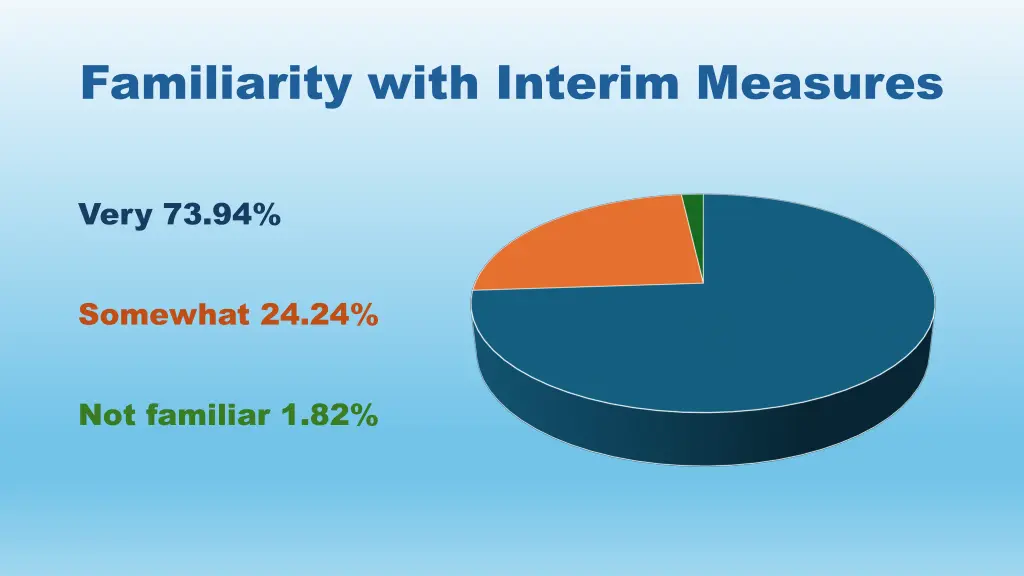 familiarity with interim measures