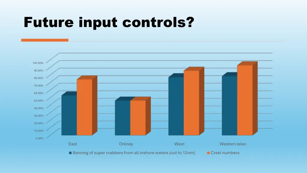 future input controls