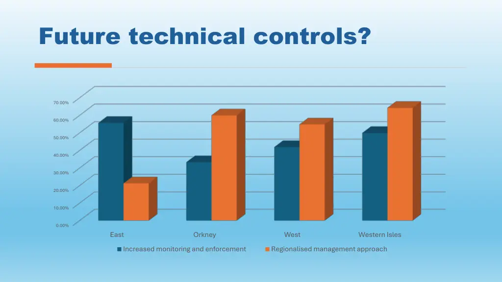 future technical controls