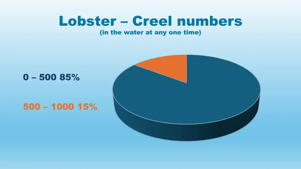 lobster creel numbers in the water at any one time
