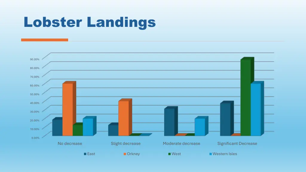 lobster landings