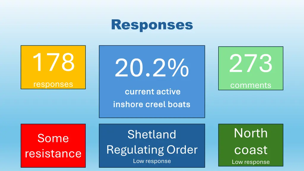 responses