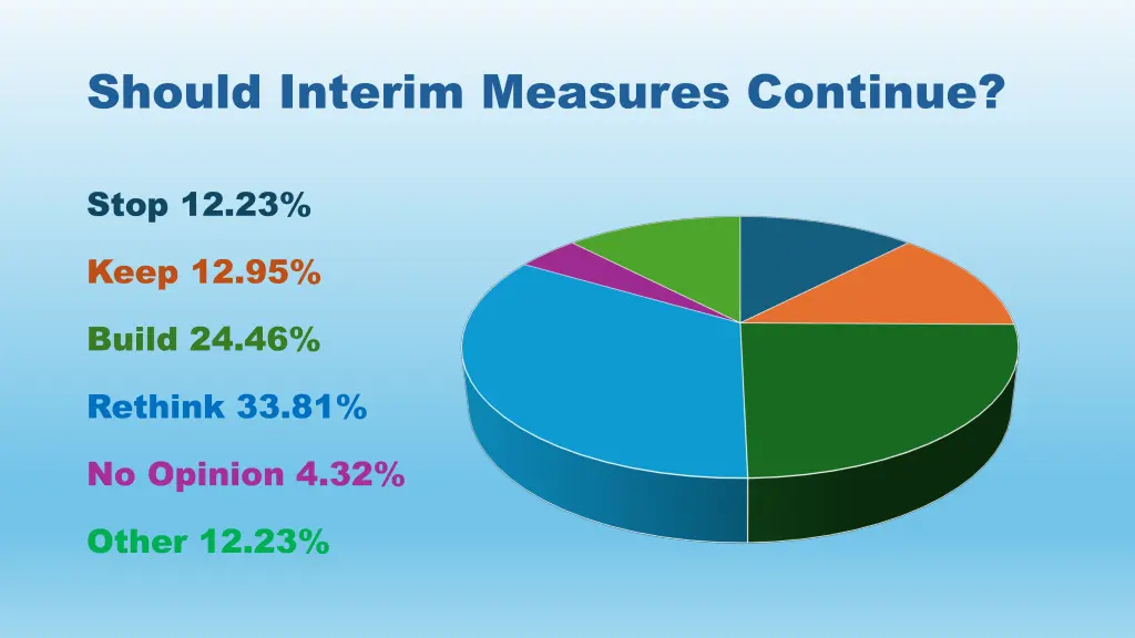 should interim measures continue