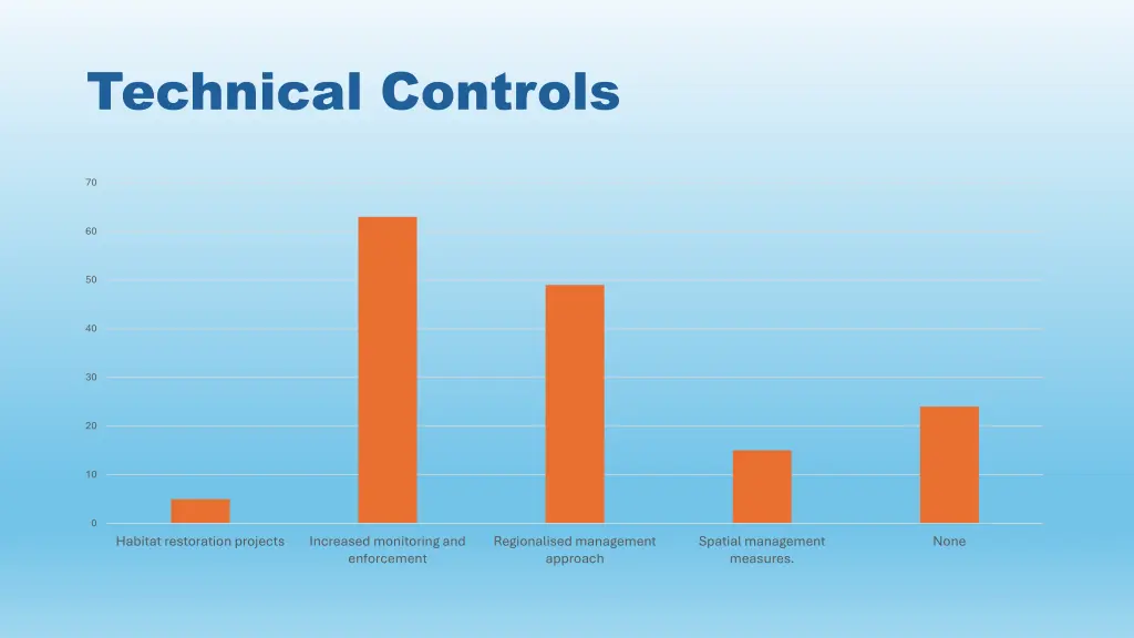 technical controls