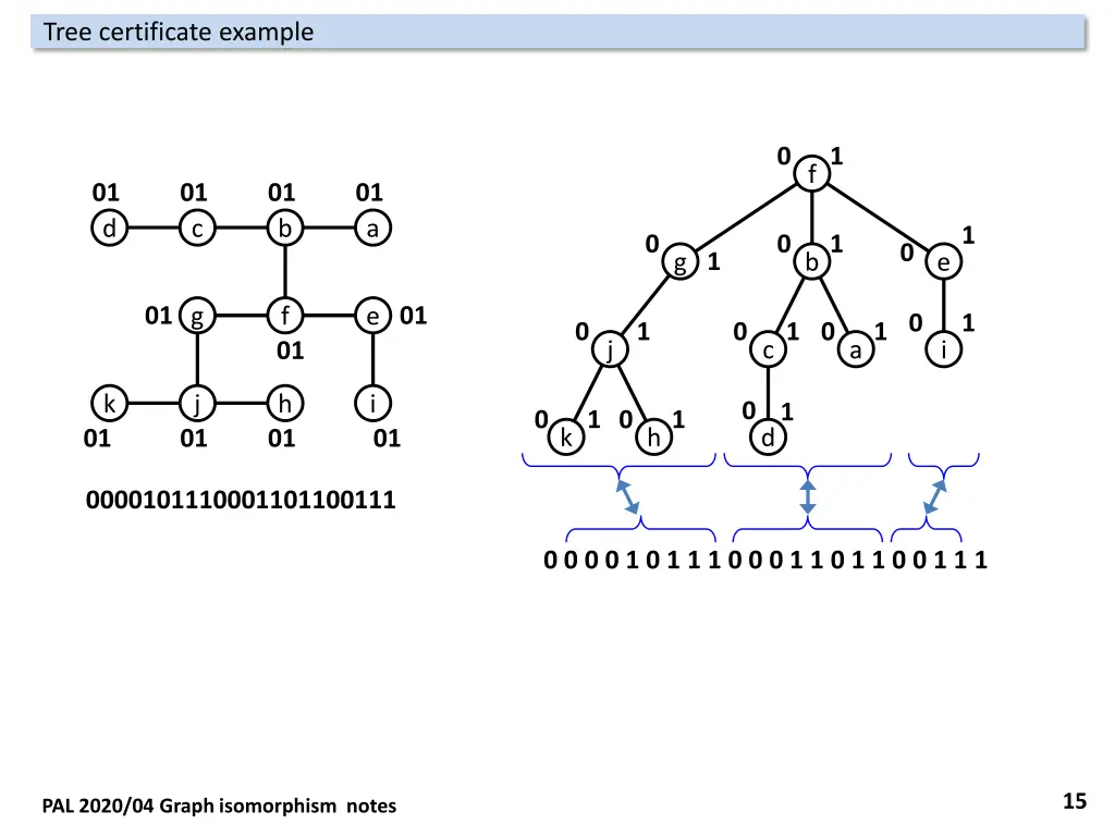 tree certificate example 1