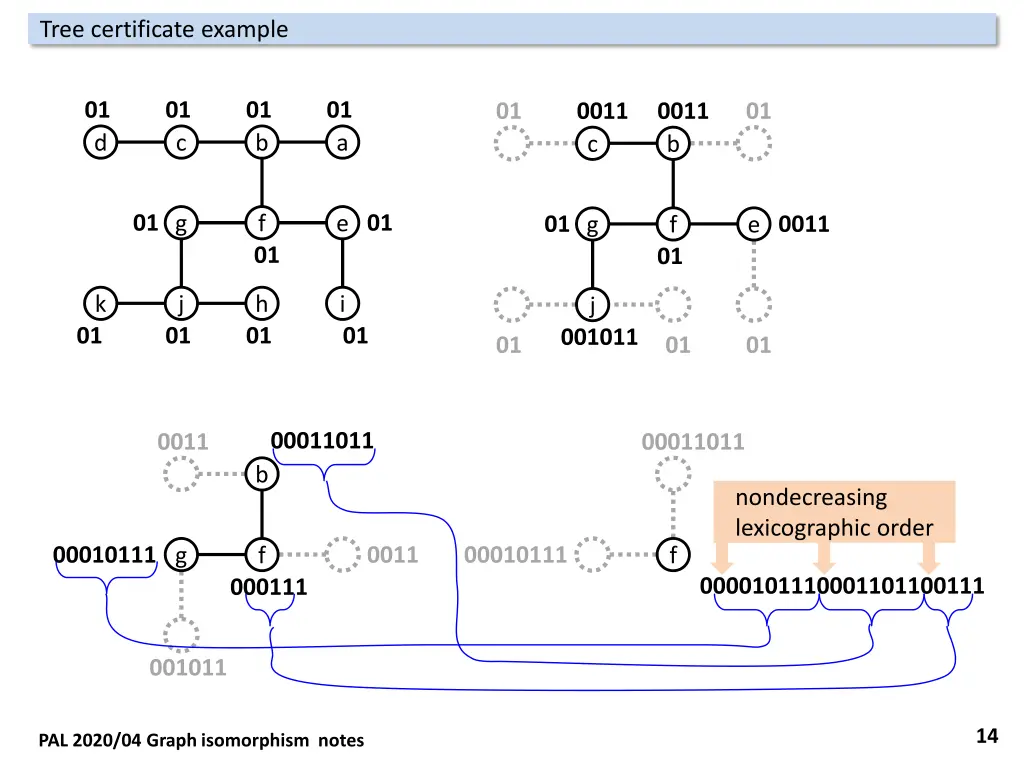 tree certificate example
