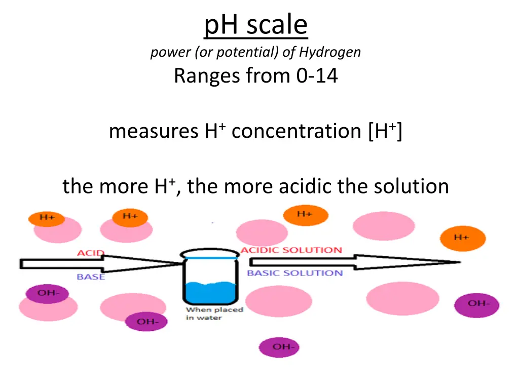 ph scale power or potential of hydrogen ranges