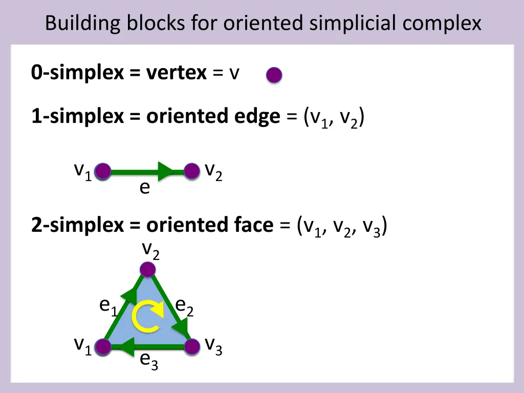 building blocks for oriented simplicial complex