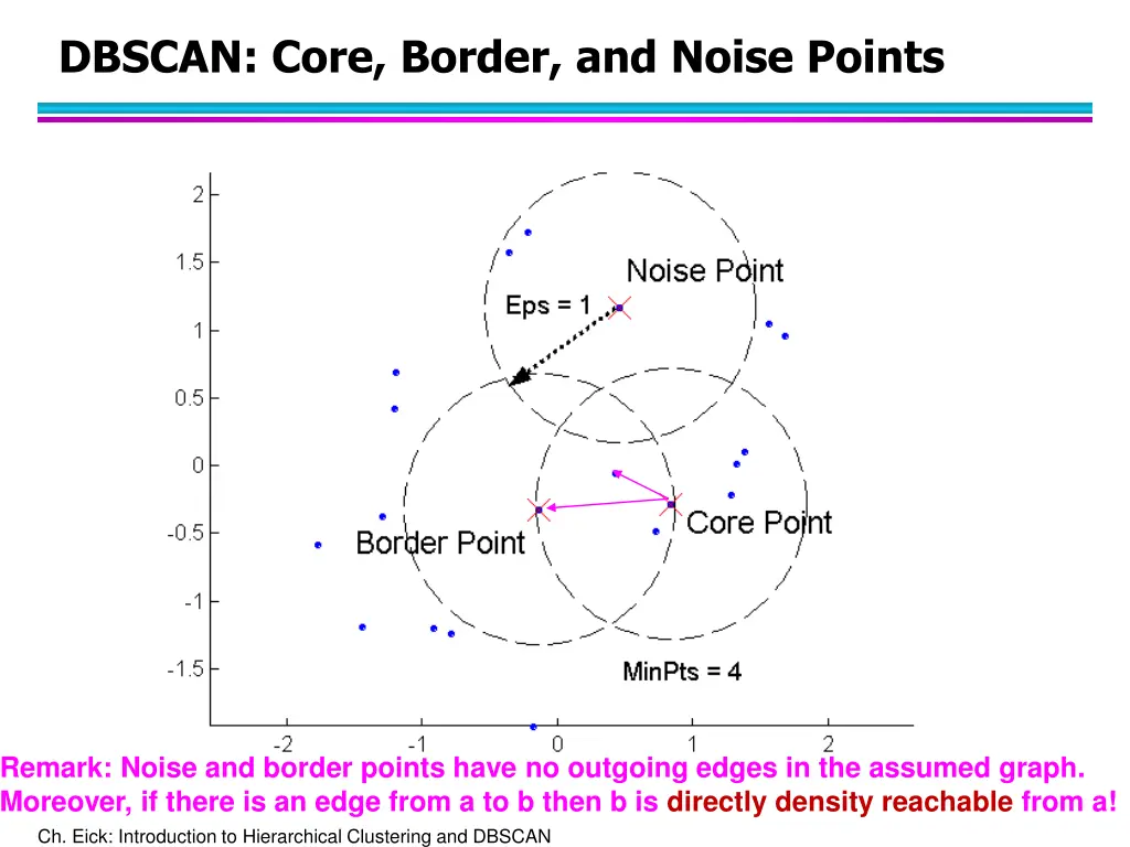 dbscan core border and noise points 1
