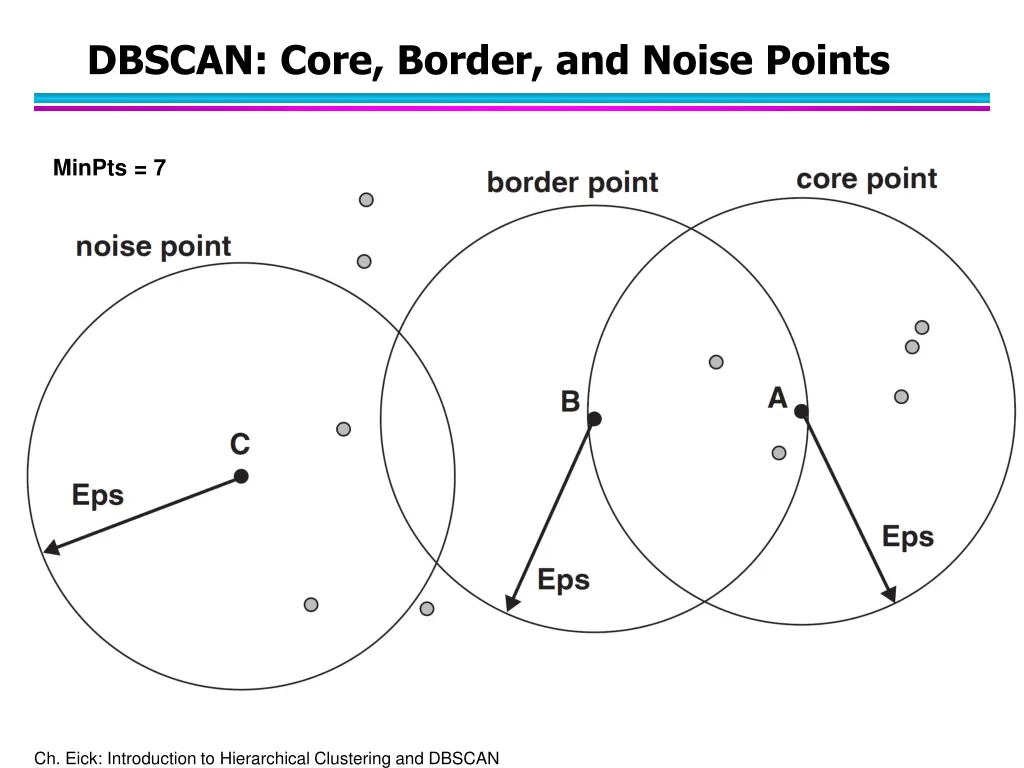 dbscan core border and noise points