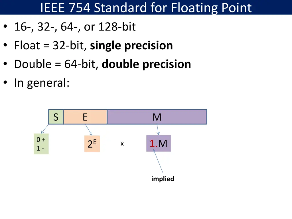 ieee 754 standard for floating point