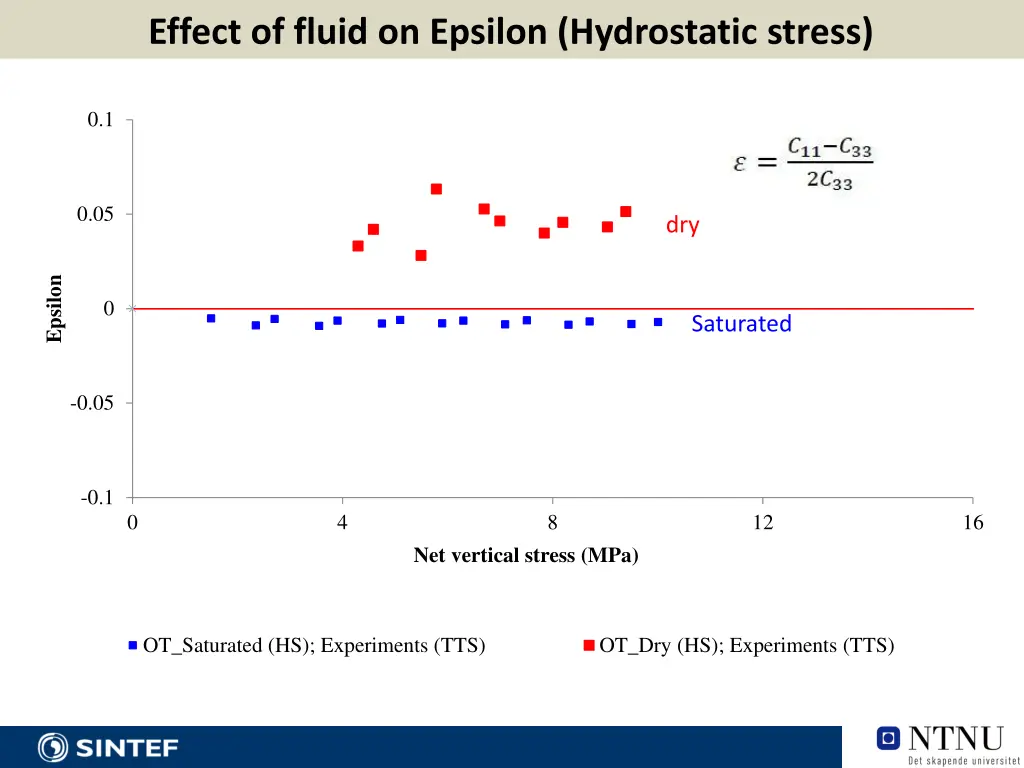 effect of fluid on epsilon hydrostatic stress 1