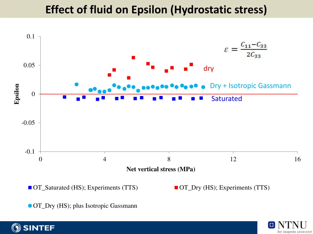 effect of fluid on epsilon hydrostatic stress 2