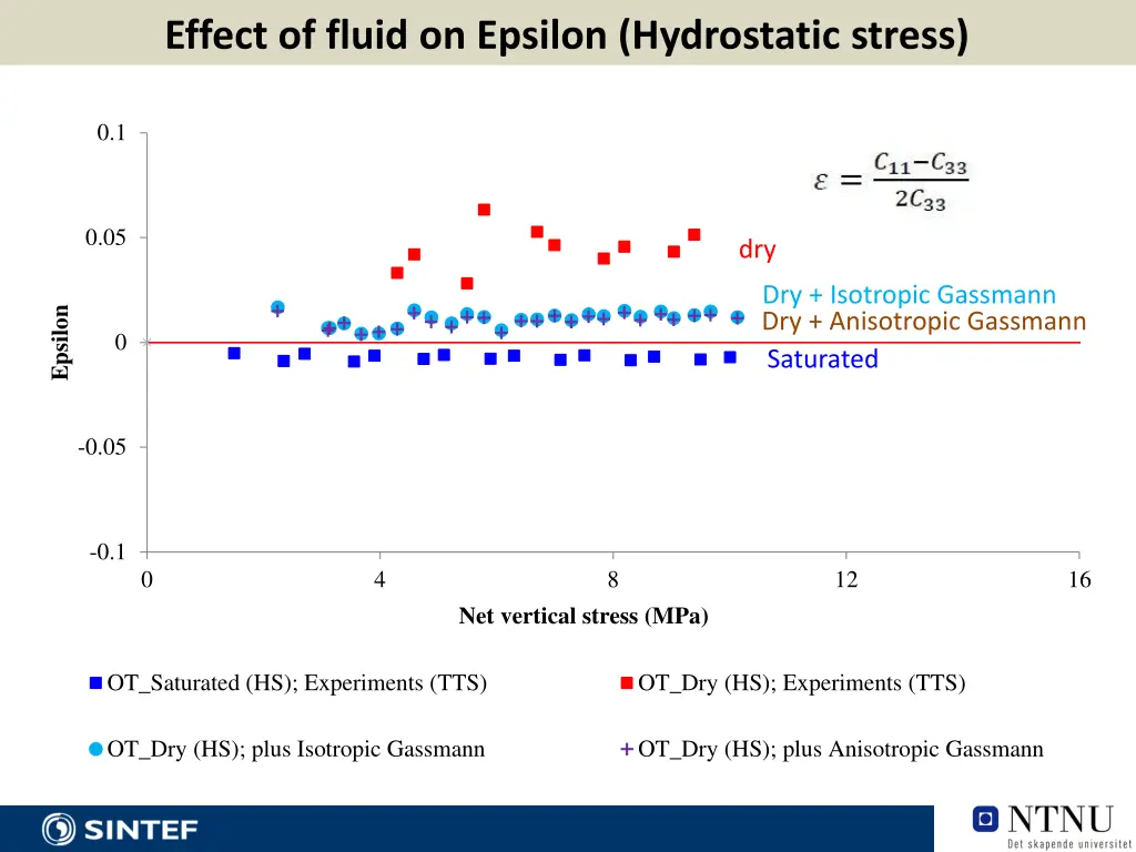 effect of fluid on epsilon hydrostatic stress 3