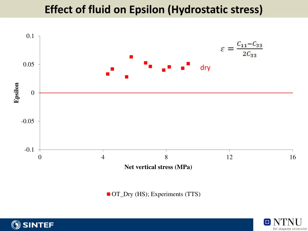 effect of fluid on epsilon hydrostatic stress