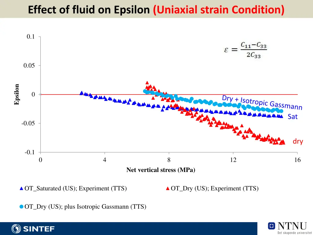 effect of fluid on epsilon uniaxial strain 2