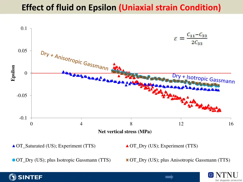 effect of fluid on epsilon uniaxial strain 3