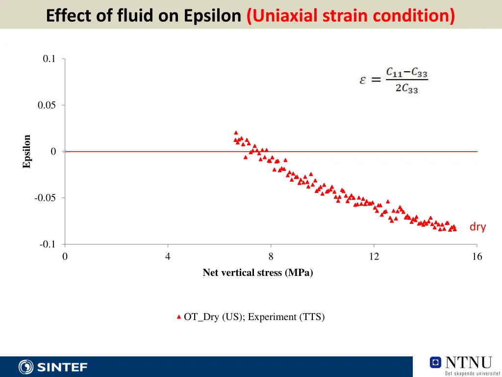 effect of fluid on epsilon uniaxial strain