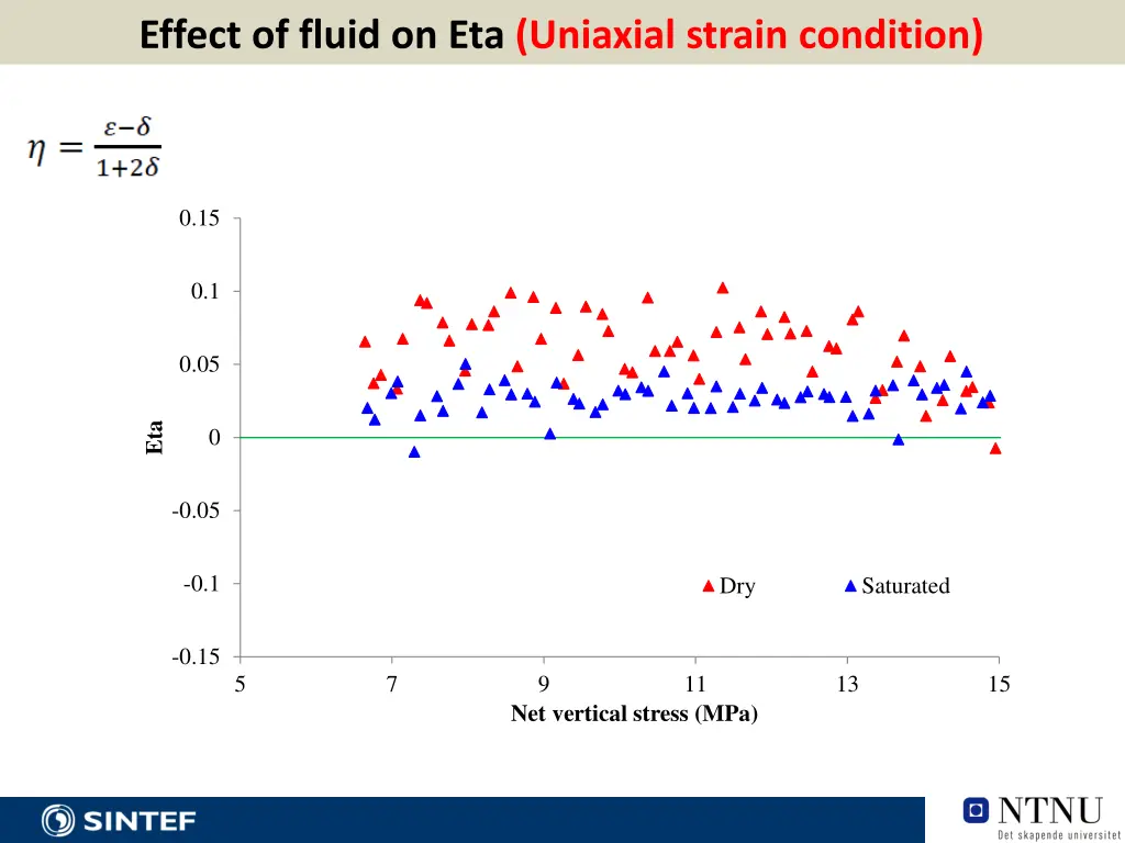 effect of fluid on eta uniaxial strain condition 1