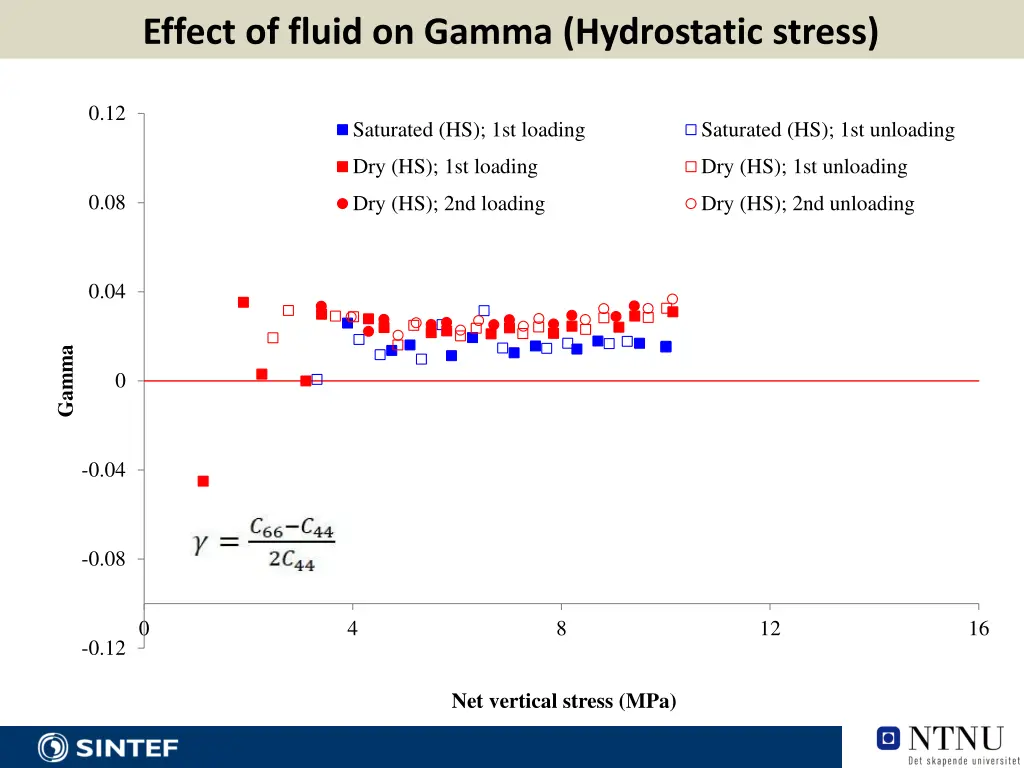 effect of fluid on gamma hydrostatic stress 1