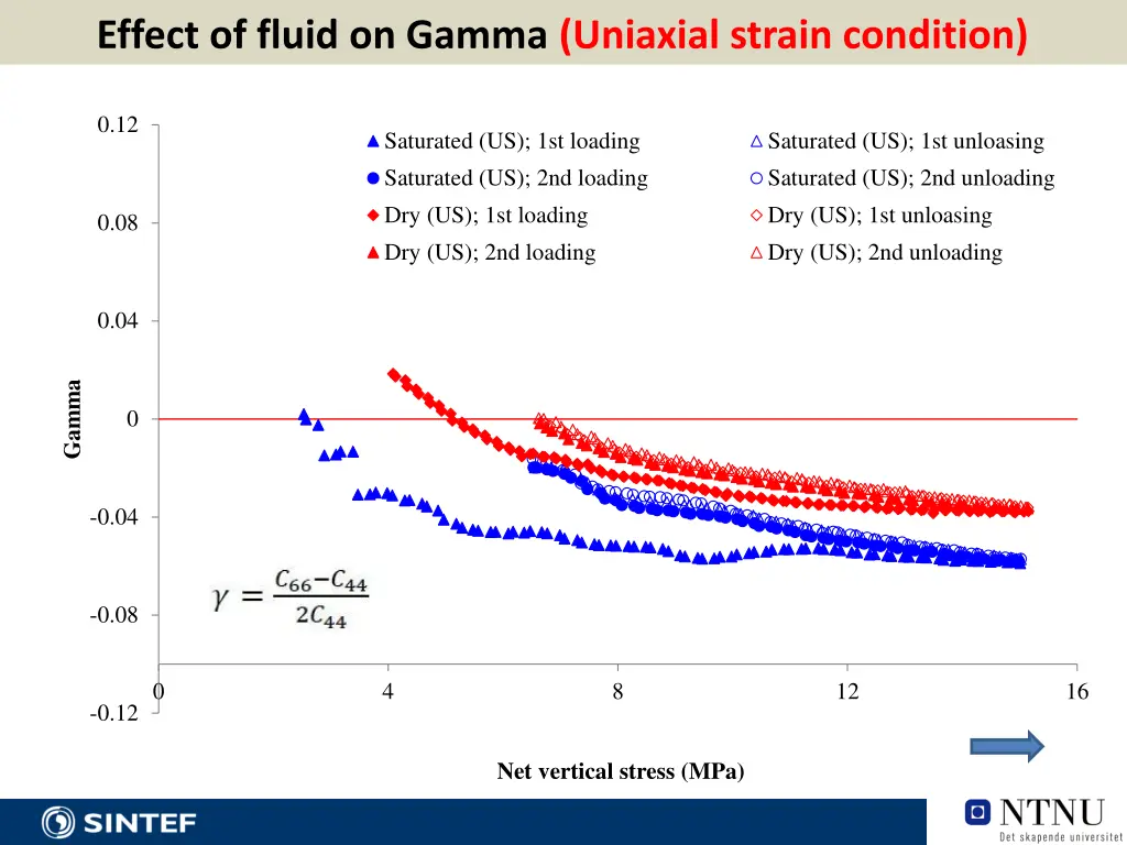 effect of fluid on gamma uniaxial strain condition 1
