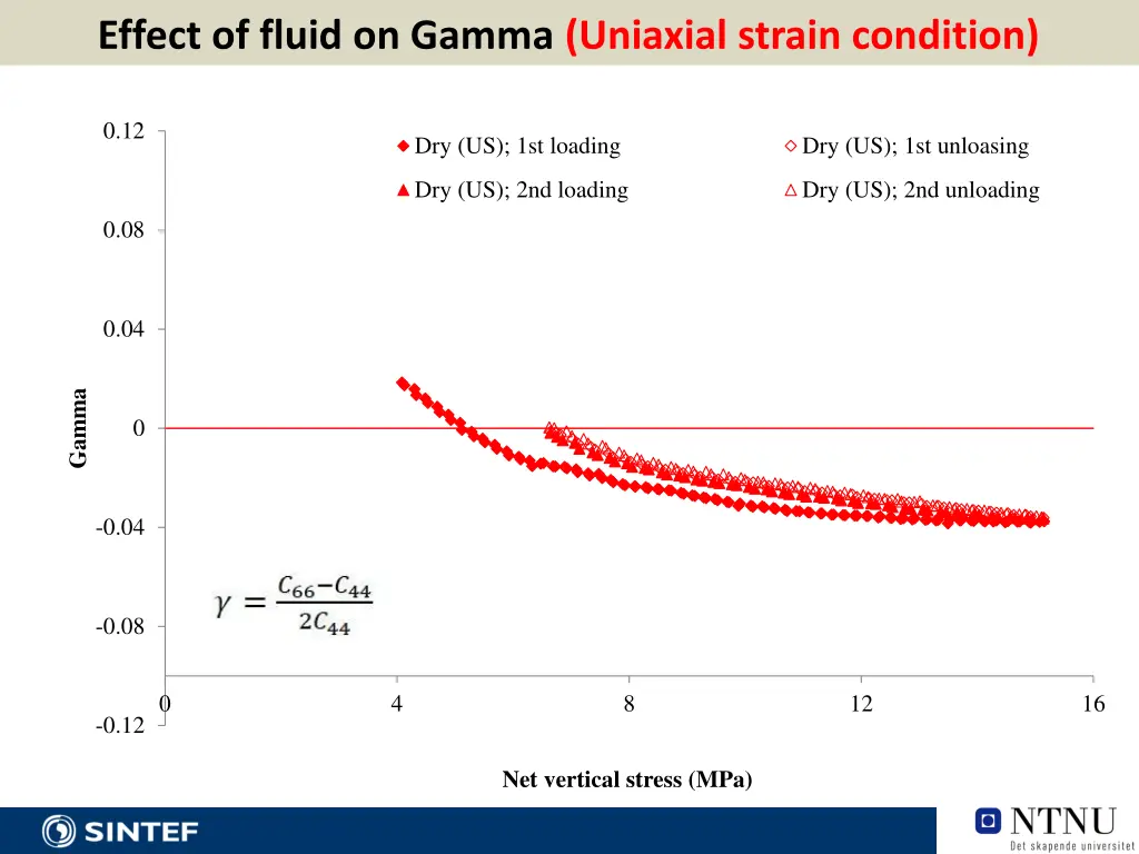 effect of fluid on gamma uniaxial strain condition