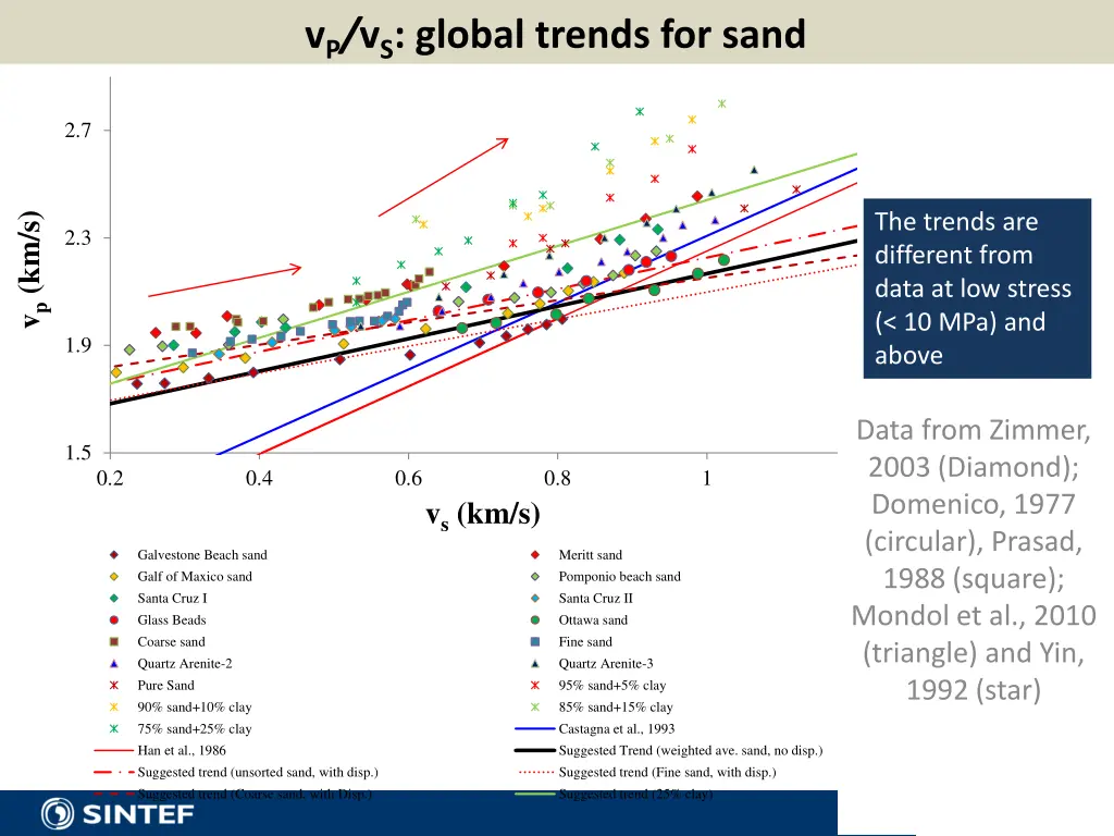 v p v s global trends for sand
