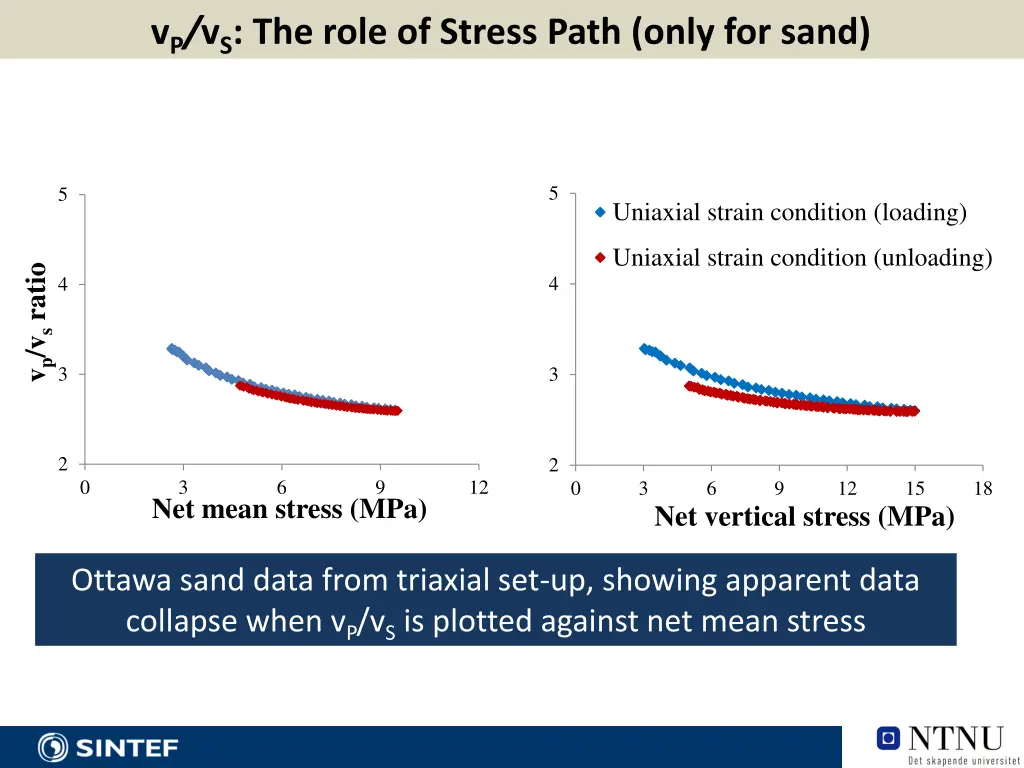 v p v s the role of stress path only for sand 1