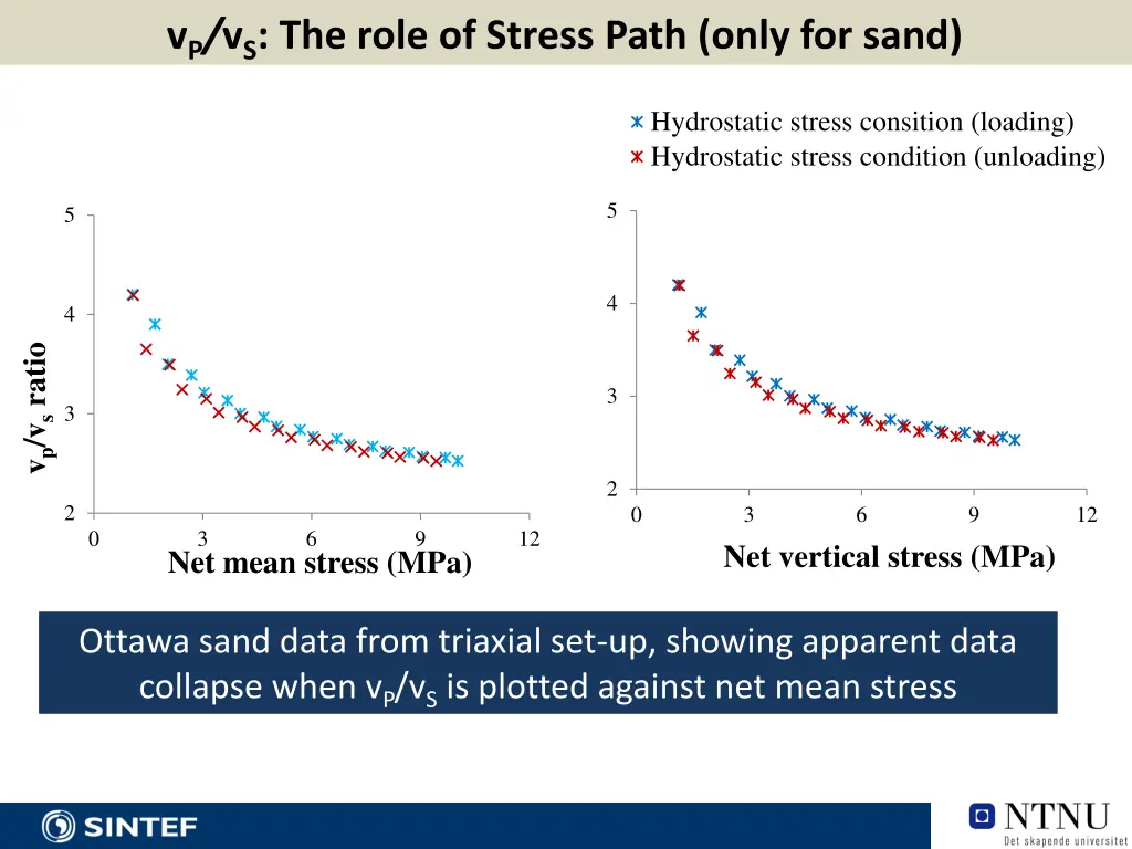v p v s the role of stress path only for sand 3