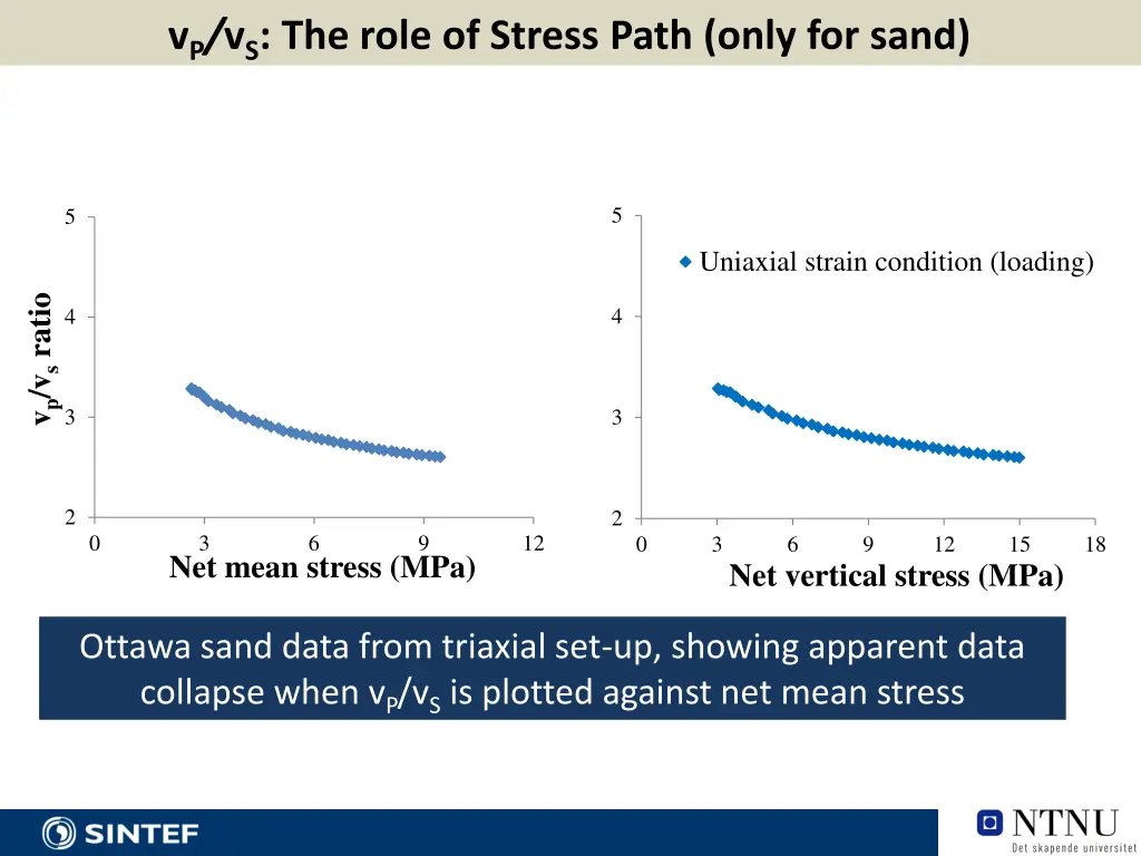 v p v s the role of stress path only for sand