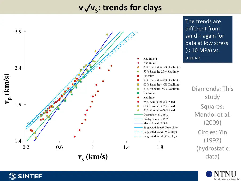 v p v s trends for clays