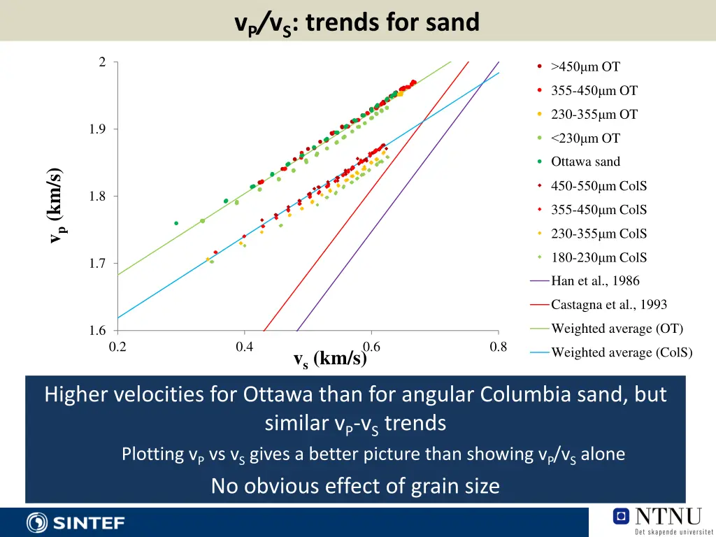v p v s trends for sand