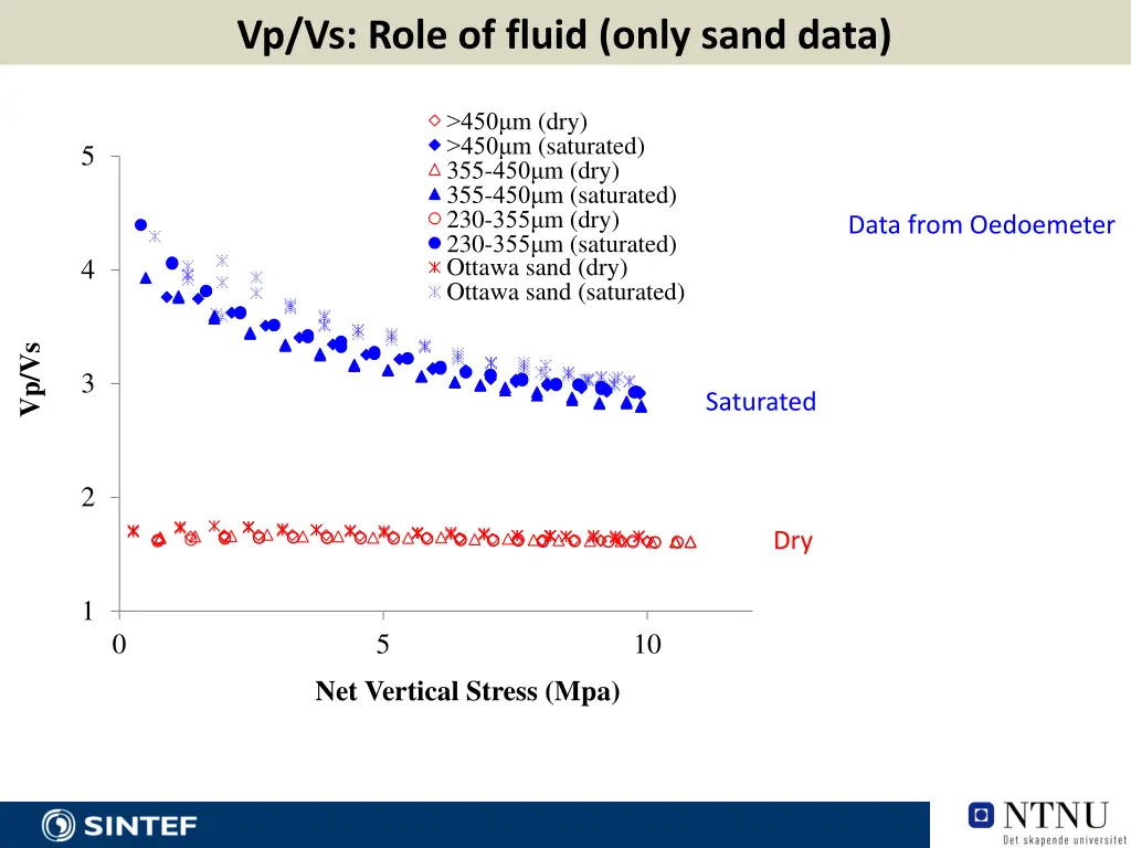 vp vs role of fluid only sand data 1