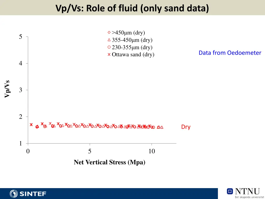 vp vs role of fluid only sand data