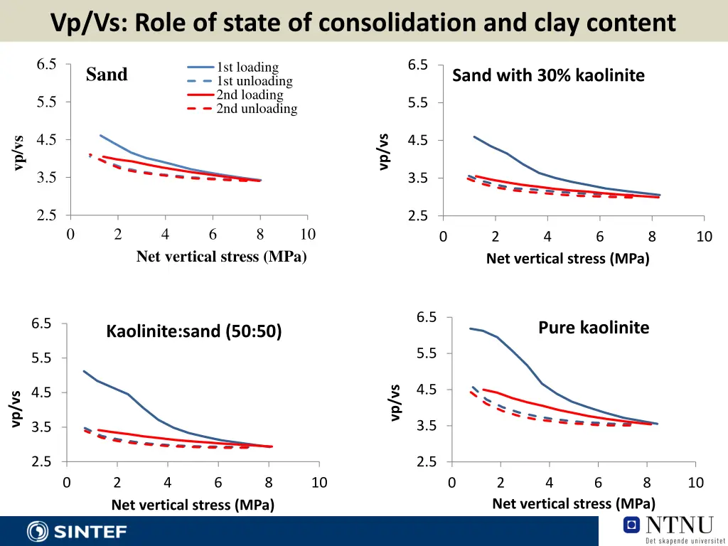 vp vs role of state of consolidation and clay