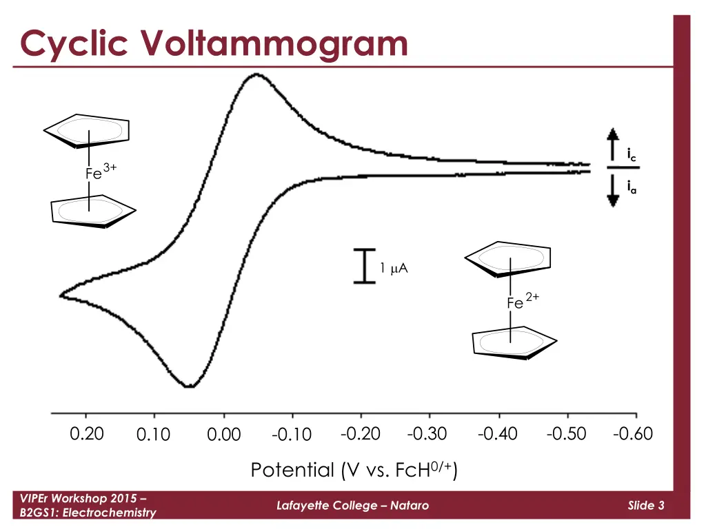 cyclic voltammogram