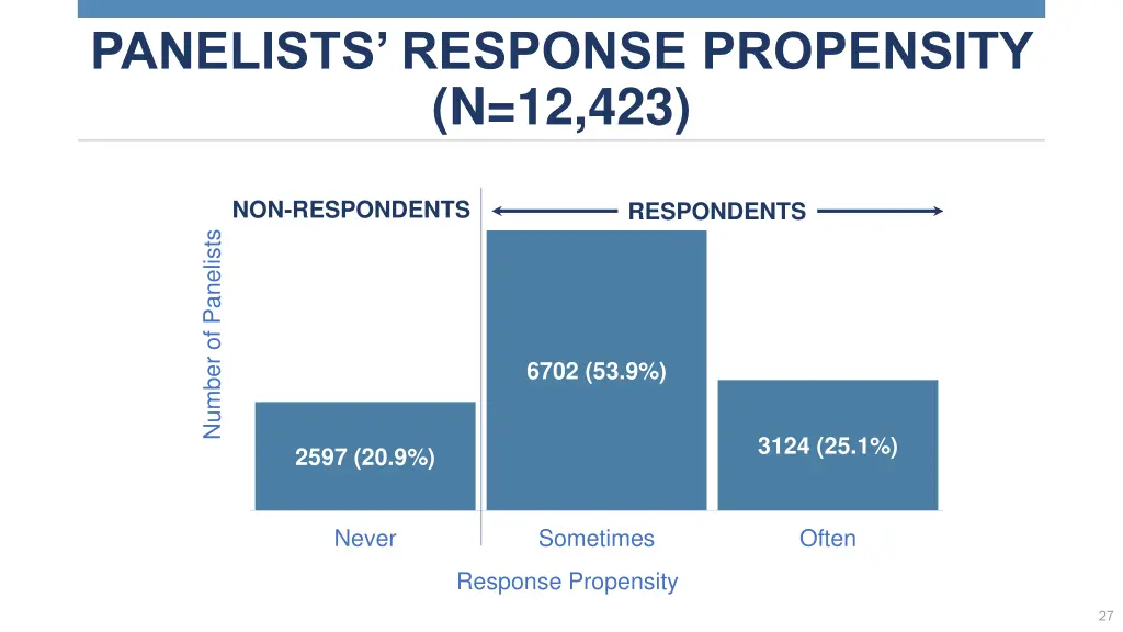 panelists response propensity n 12 423