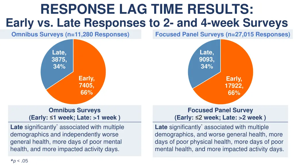 response lag time results early vs late responses