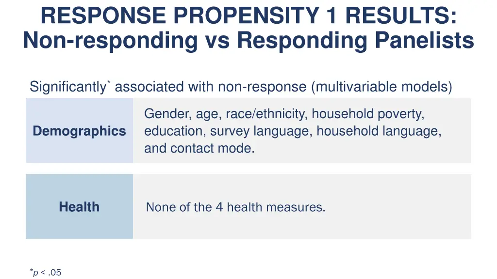 response propensity 1 results non responding