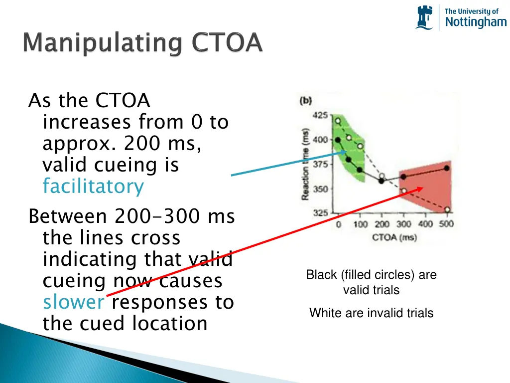 as the ctoa increases from 0 to approx