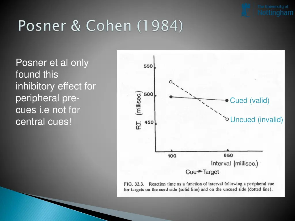 posner et al only found this inhibitory effect