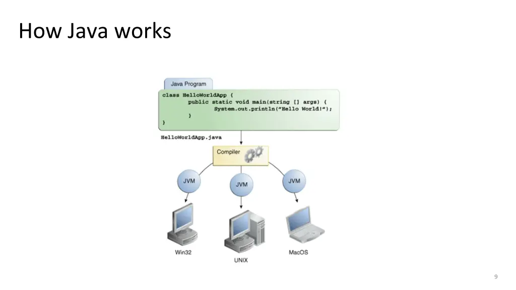 how java works