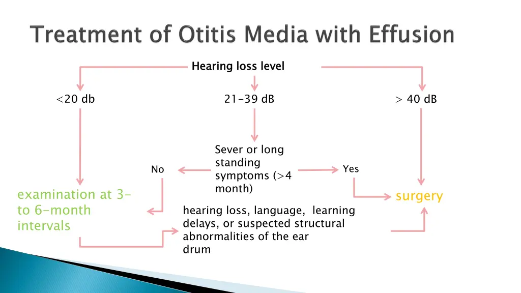 hearing loss level